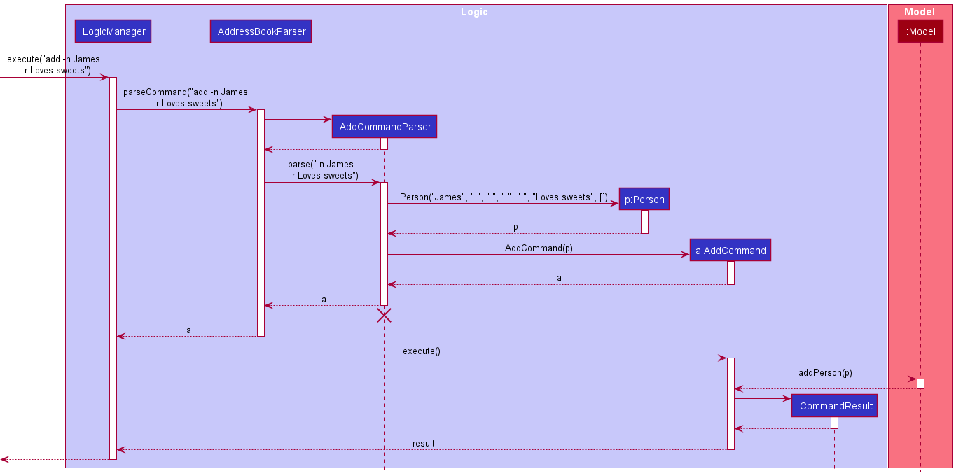 Interactions Inside the Logic Component for the `add -n James -r Loves sweets` Command