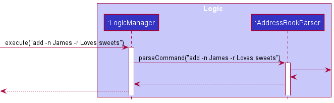 Interactions Inside the Logic Component for the `add -n James -r Loves sweets` Command p1