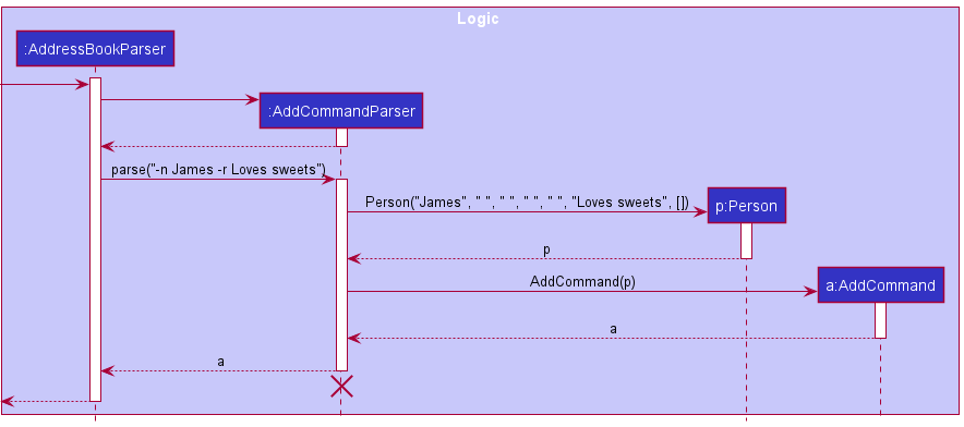 Interactions Inside the Logic Component for the `add -n James -r Loves sweets` Command p2