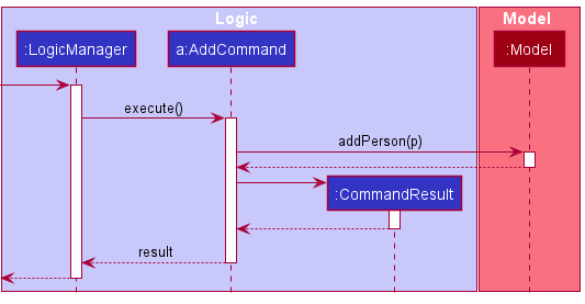 Interactions Inside the Logic Component for the `add -n James -r Loves sweets` Command p3