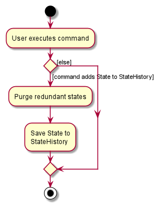 CommitActivityDiagram