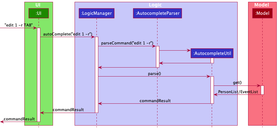 Sequence Diagram for Autocomplete Edit Remark