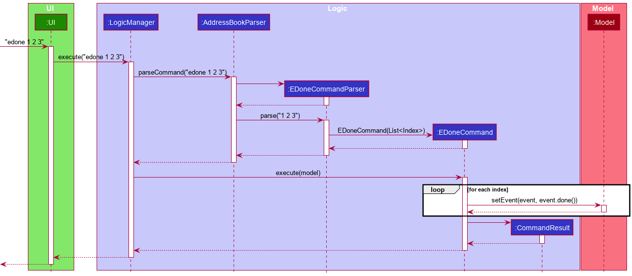 Sequence Diagram for EDone