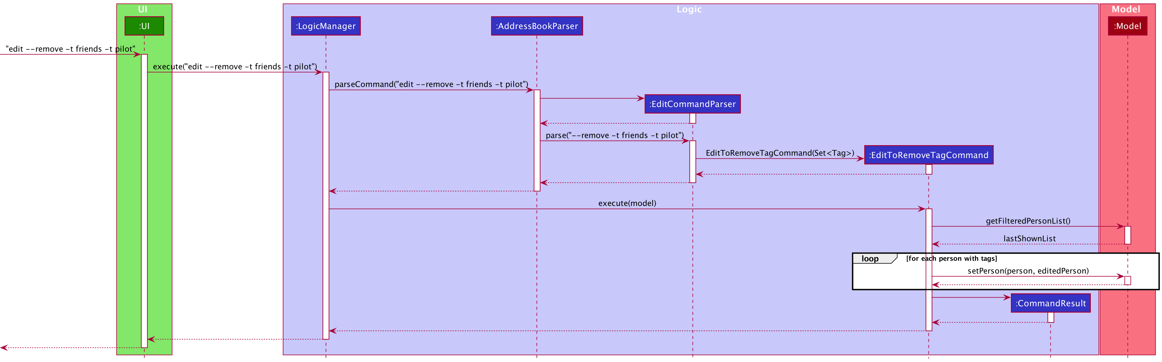 Sequence Diagram for Edit Remove