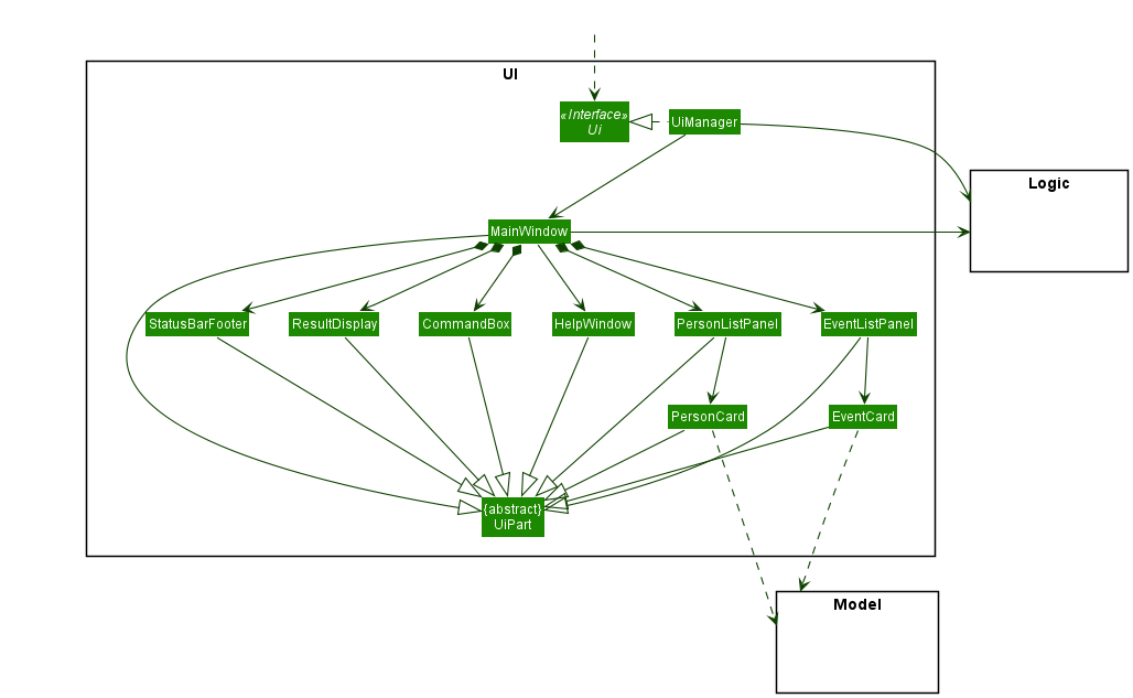 Structure of the UI Component