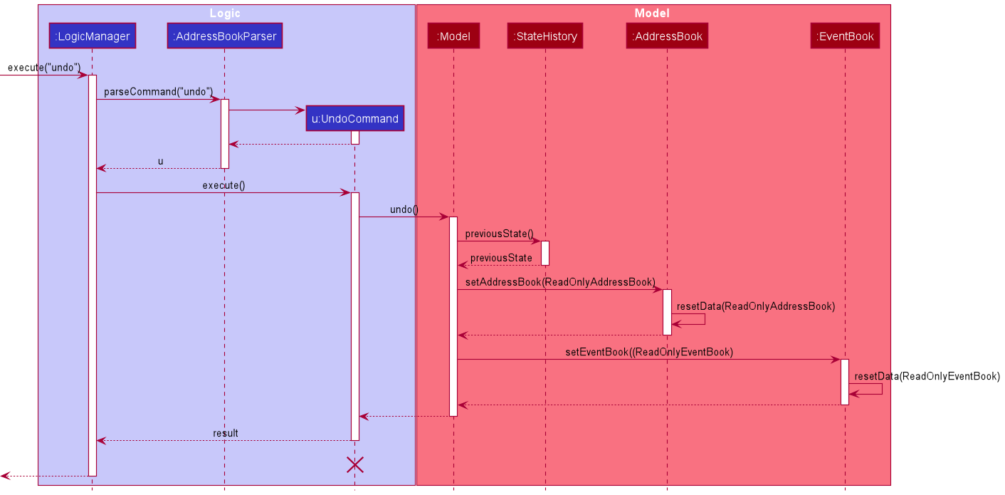 UndoSequenceDiagram